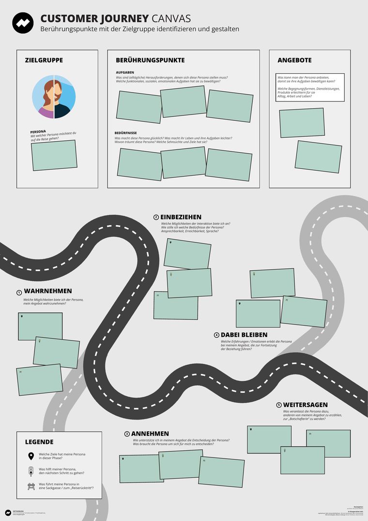 CRAFTBOX Customer Journey Canvas — Berührungspunkte mit der Zielgruppe identifizieren und gestalten